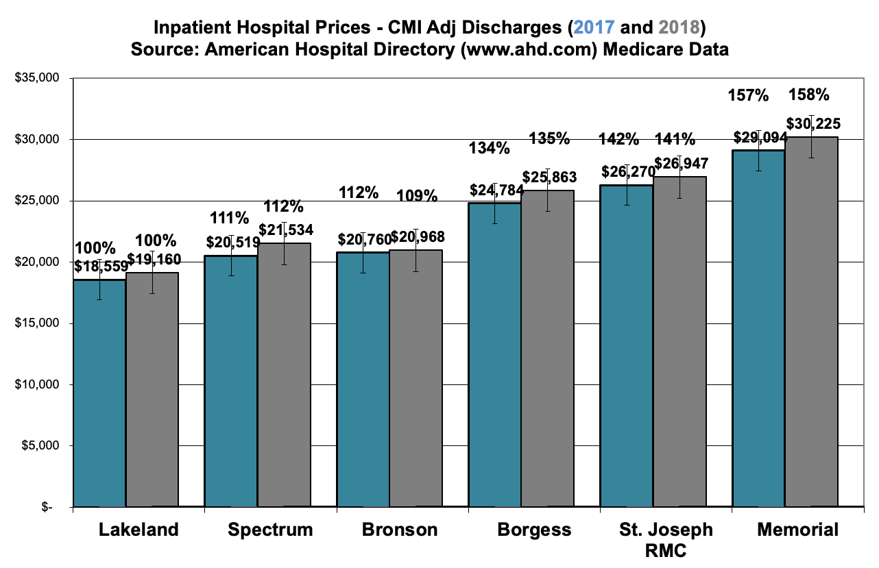 Inpatient Hospital Prices Image of chart comparing hospital systems inpatient hospital prices